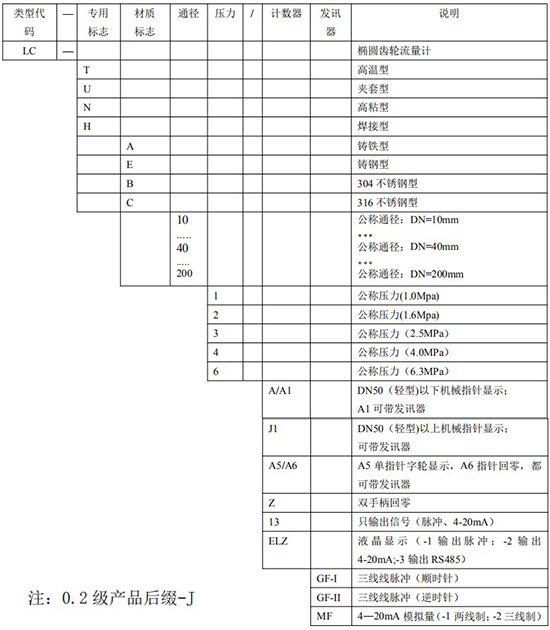 石蜡流量计选型表