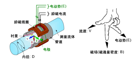 水煤浆流量计工作原理图