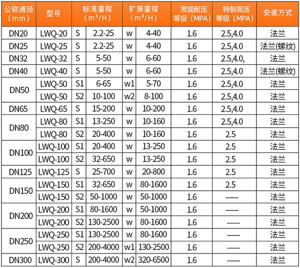 气体用涡轮流量计口径流量范围表