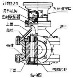 椭圆齿轮流量计结构图