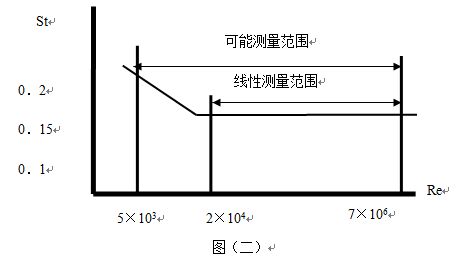 一体式涡街流量计工作原理线性图