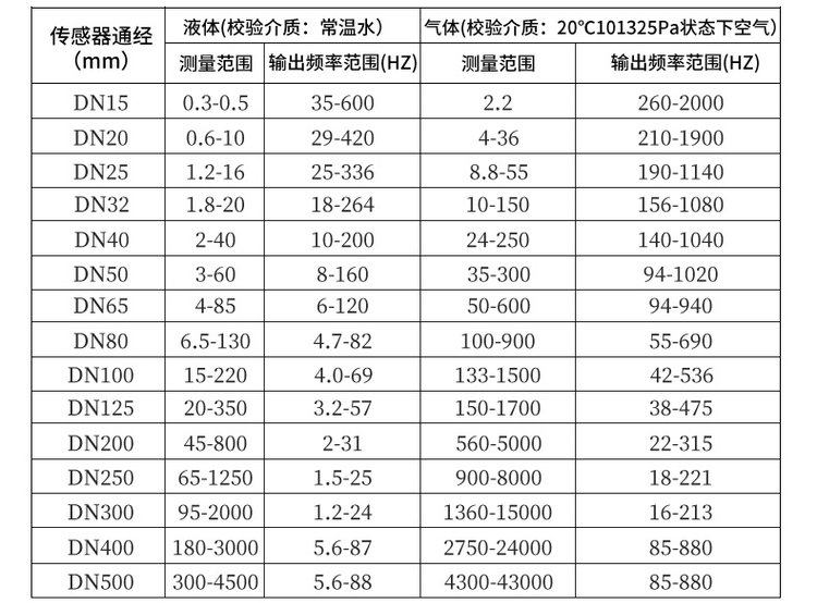 dn250涡街流量计口径流量范围对照表