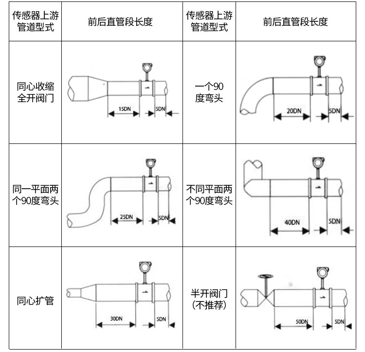 一体式涡街流量计管道安装示意图