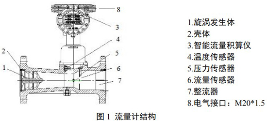 dn200旋进旋涡流量计结构图