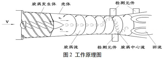 防爆旋进旋涡流量计工作原理图