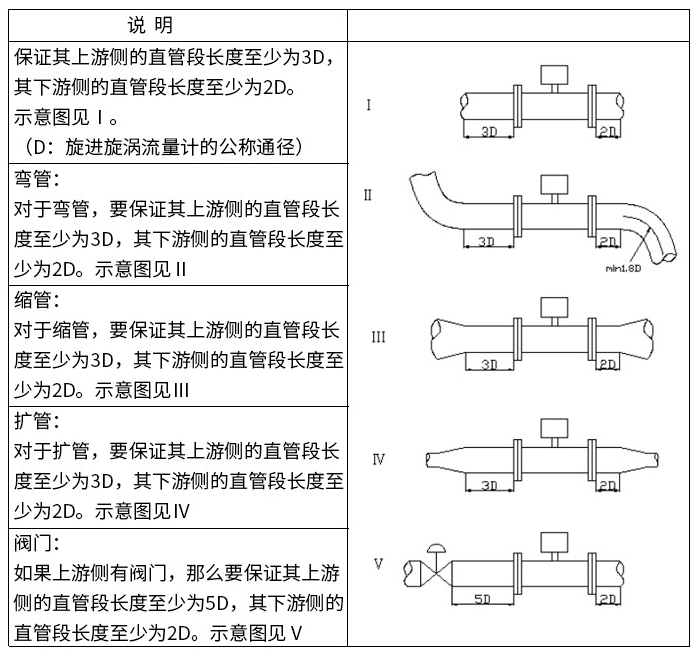 dn65旋进旋涡流量计直管段安装要求图