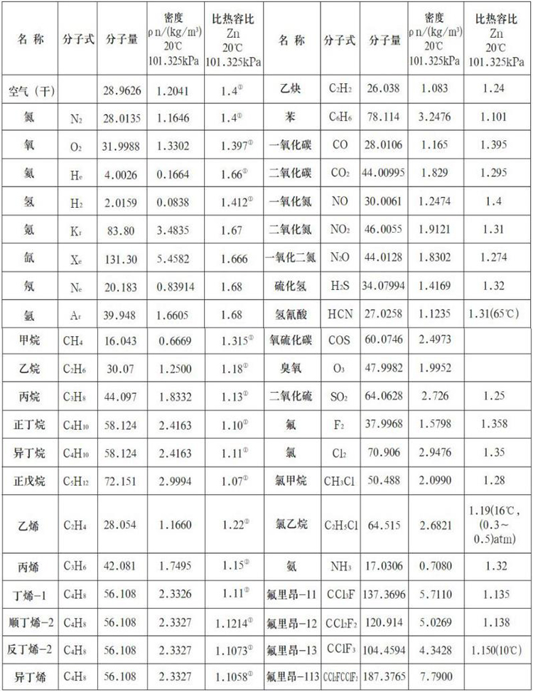 热式气体流量计测量气体物理参数表