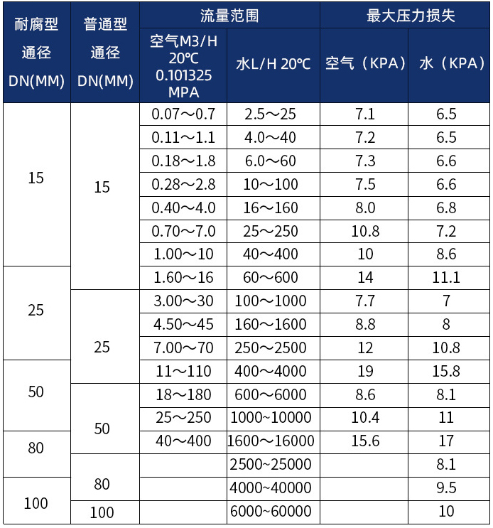 防爆金属管转子流量计口径流量范围表