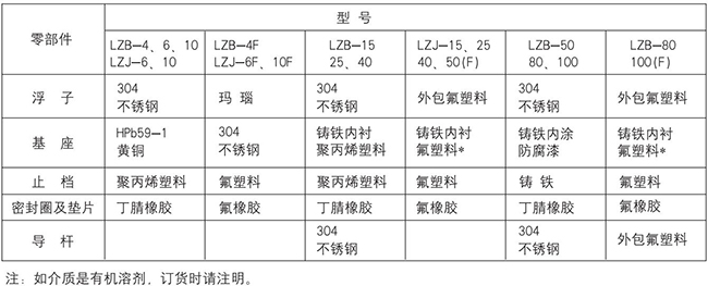 dn100玻璃转子流量计零部件材质表