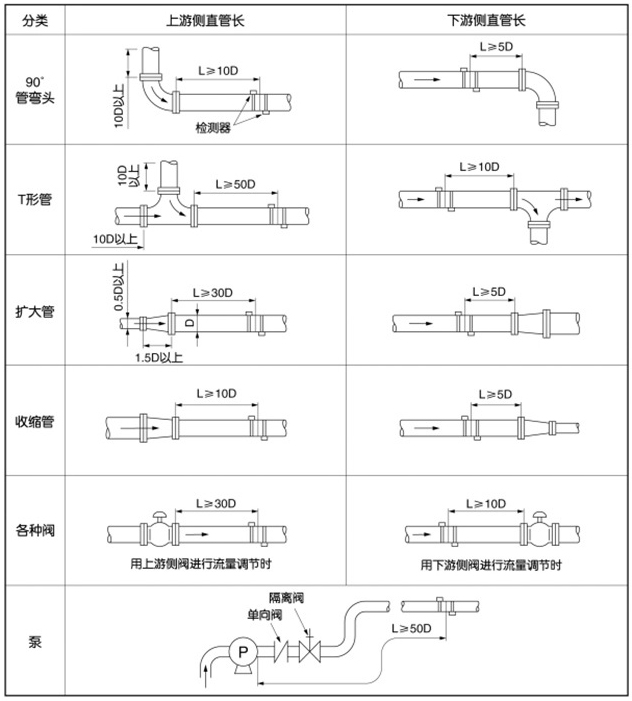 dn100超声波流量计安装位置图