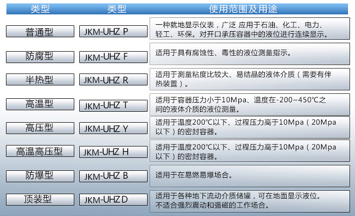 磁翻板液位计使用范围及用途对照表