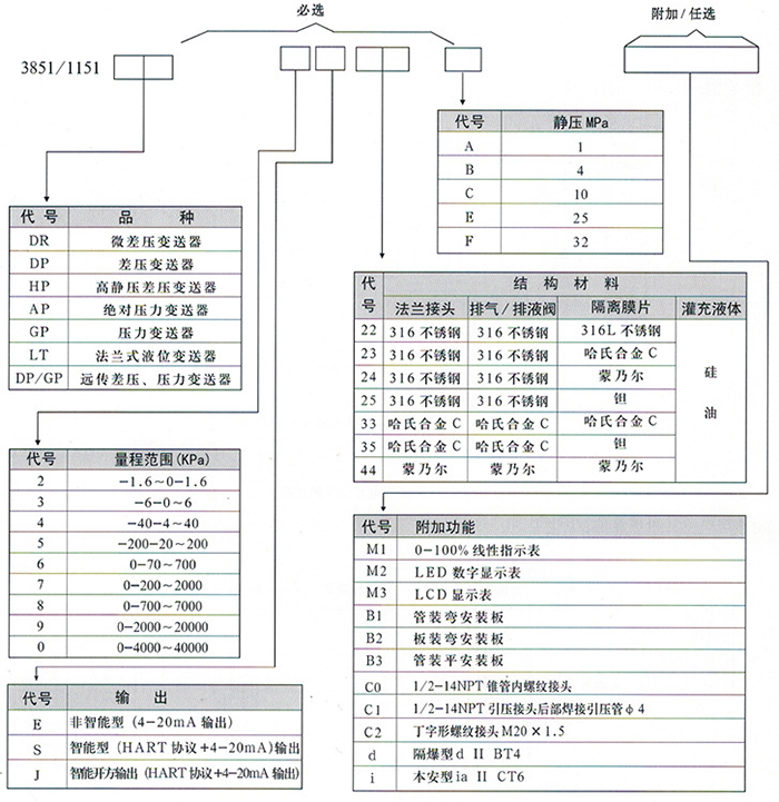 蒸汽差压变送器规格选型表