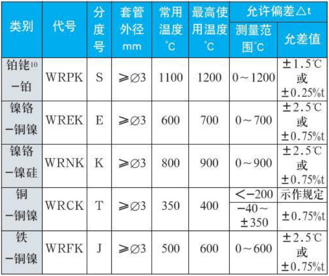 热电偶测量范围精度范围表