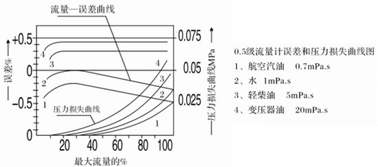 脉冲输出椭圆齿轮流量计误差与压力损失曲线图