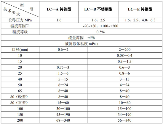 不锈钢椭圆齿轮流量计技术参数表