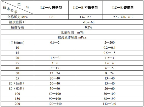 高精度脉冲输出椭圆齿轮流量计技术参数表