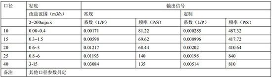 液体容积式流量计远传参数表