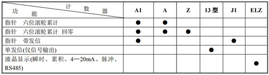 腰轮流量计计数器功能及代号表