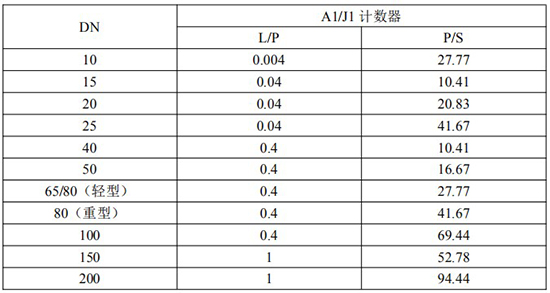 发信器与沥青流量计脉冲当量选型表