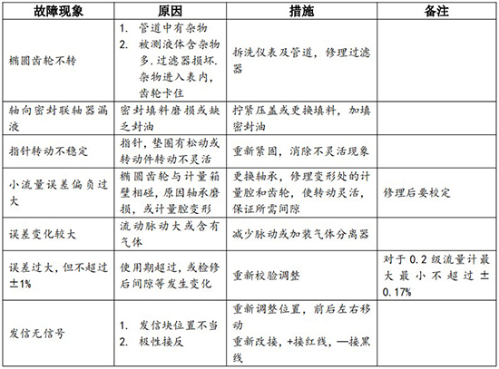 腰轮流量计常见故障排除对照表