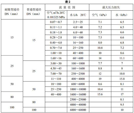 液体转子流量计口径流量范围表