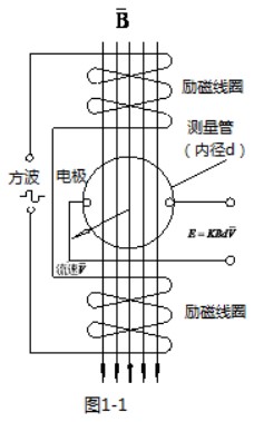 砂浆流量计工作原理图