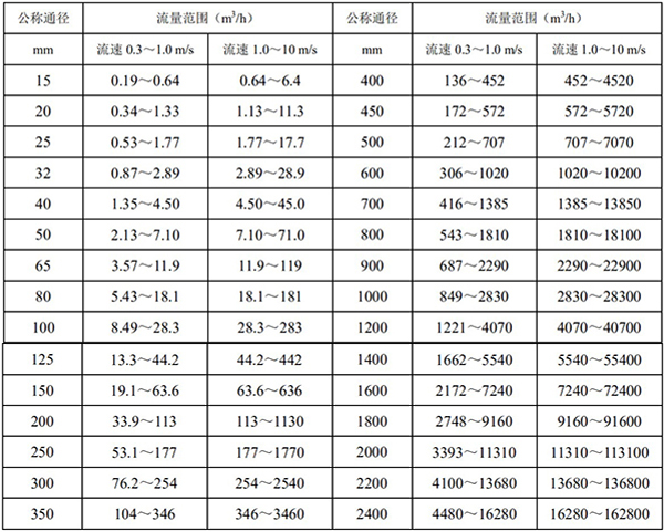 砂浆流量计口径流量对照表