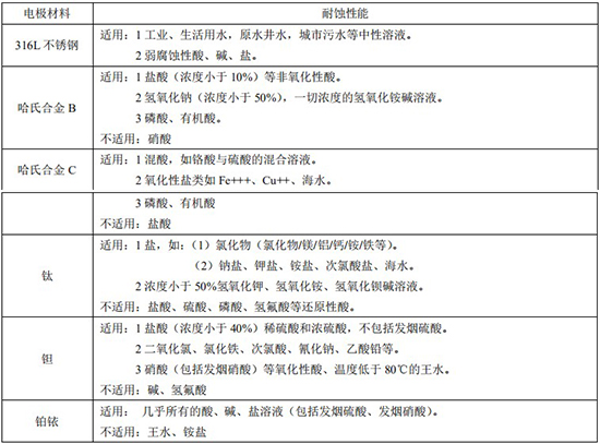 砂浆流量计电*材料对照表